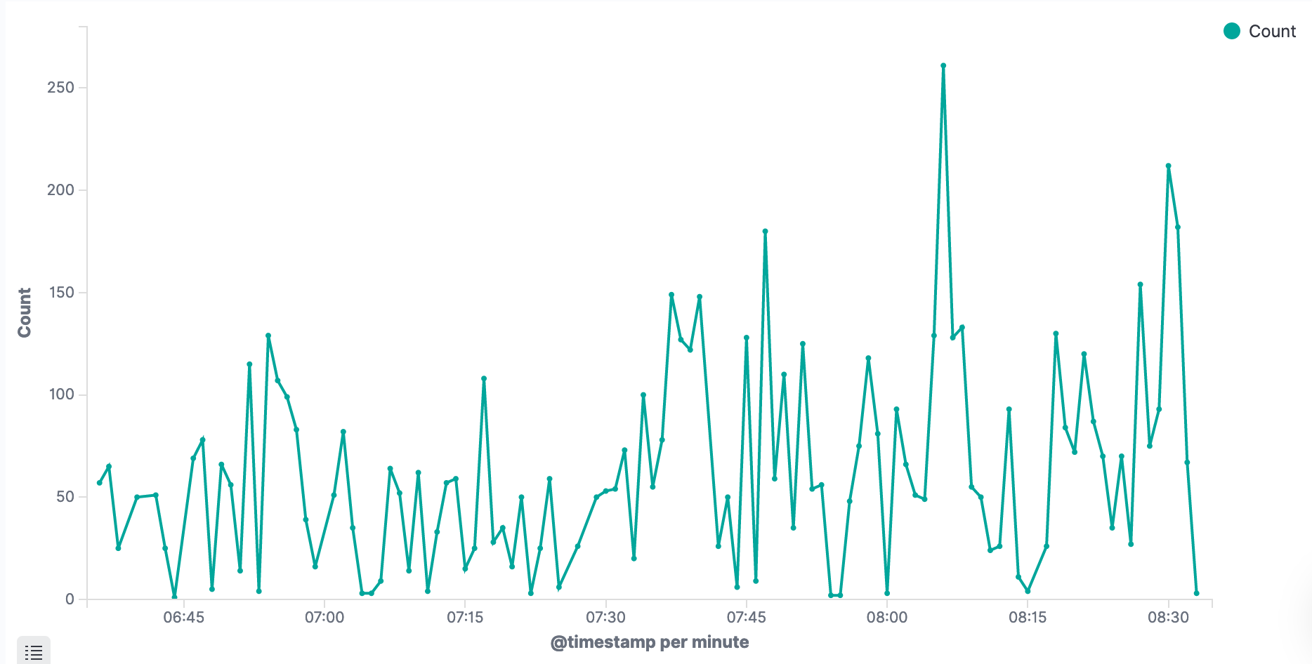 A graph showing amount of requests