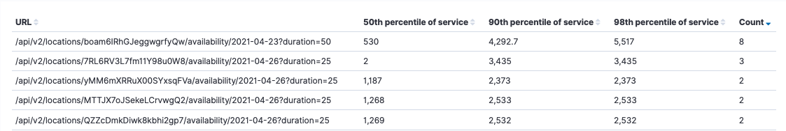 Table visualization