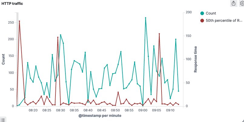 Traffic graph